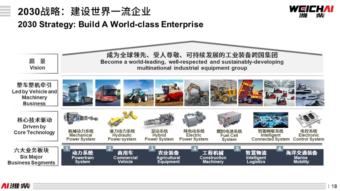 About Weichai Group