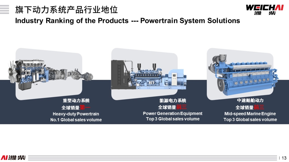 About Weichai Group